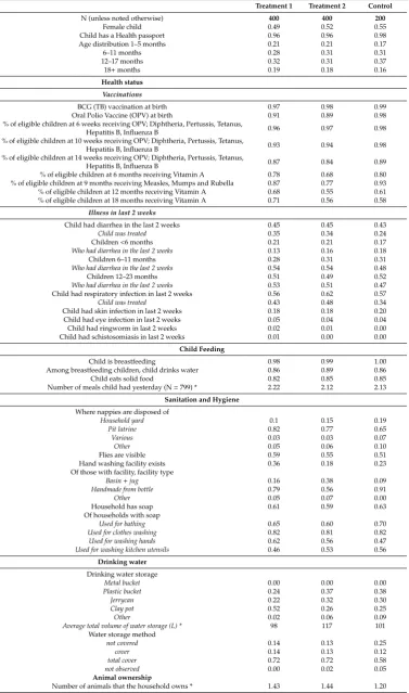 Table 2. Descriptive statistics for 1000 households from the baseline survey (For description ofTreatments 1 and 2, see below).