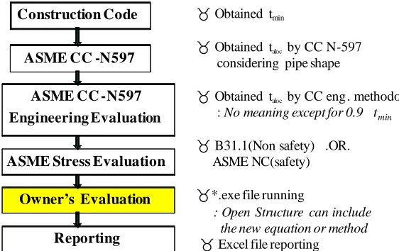 Figure 1. Structure and evaluation procedure of PiTEP® program 