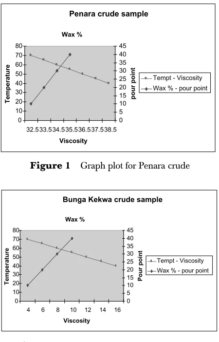 Figure 2Graph plot for Bunga Kekwa crude