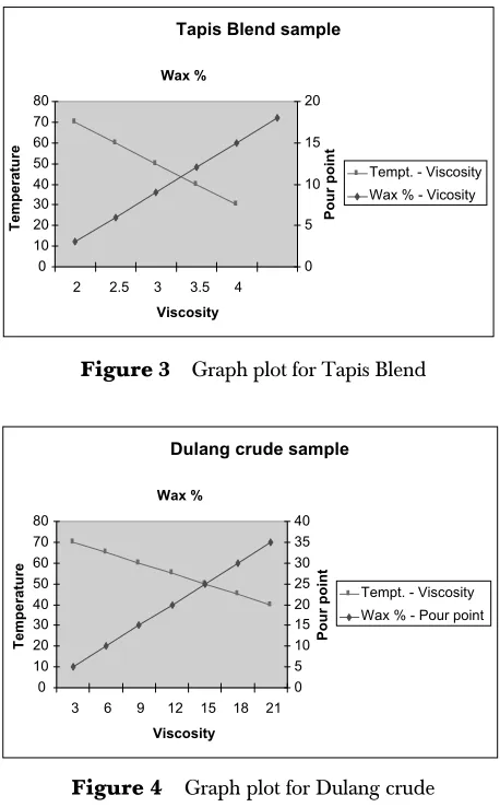 Figure 4Graph plot for Dulang crude