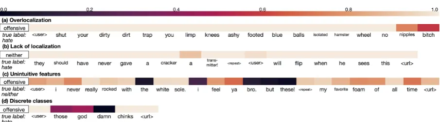 Figure 2: Partial occlusion heatmaps of test examples demonstrating four types of errors made by the CNN-GRUnetwork
