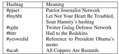 Table 3: Comparison between our method and a ran-dom baseline on recall of Hatebase lexicon terms andtweets containing Hatebase terms