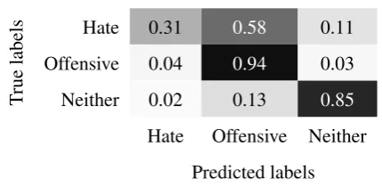 Table 5: A summary of performance for the CNN-GRUclassiﬁer on a held-out test set.