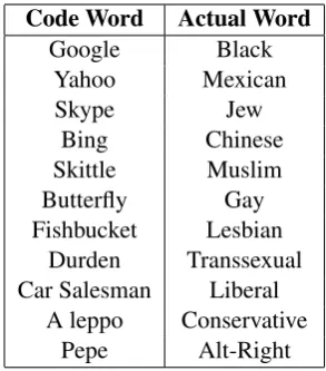 Table 1: Some common code words.