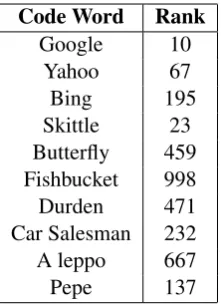 Table 2: Baseline ranks of code words.