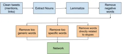 Figure 1:Flow chart depicting the pre-processingsteps.