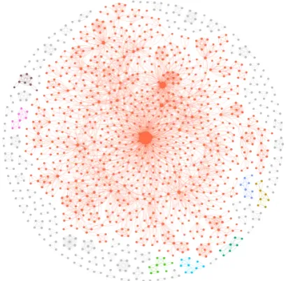 Figure 3: The hate word network. Note that the nodesare colored by the connected component they belongto