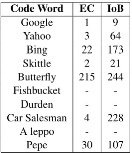 Table 3:Hate network properties. Clustering coefﬁ-cient and mean shortest path length are for giant com-ponent.