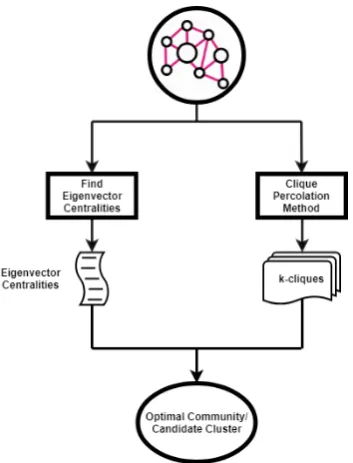 Figure 5: Finding the optimal community. This is ahigh level visualization of the approach used to deter-mine a set of candidate nodes using community detec-tion analysis.