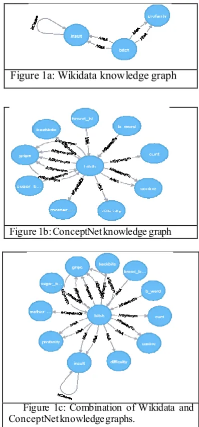 Figure 1a: Wikidata knowledge graph 