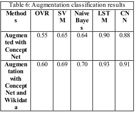 Table 6: Augmentation classification results 