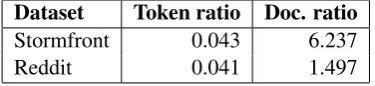 Table 1: Ratios of occurrences of lexicon items inStormfront vs. Reddit.