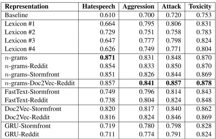 Table 3: Results for the various representations on the datasets used in these experiments