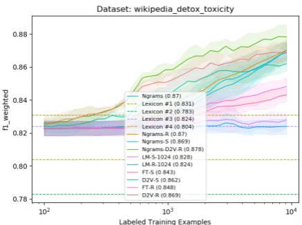 Figure 1: Learning curves for the Twitter Hatespeechdata using different representations with a Logistic Re-gression classiﬁer.