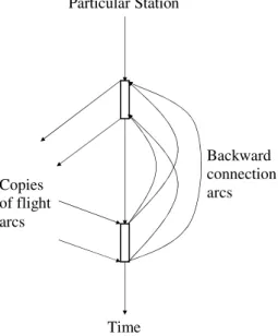 Fig. 4. Backward connection arcs in the sub-problems.