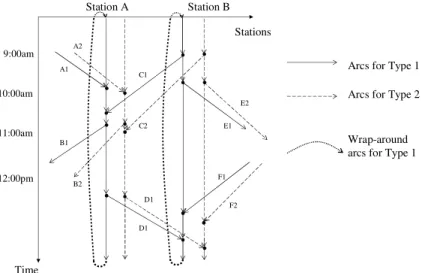 Fig. 2. A two-type, two-station ﬂeet-ﬂow time–space network.