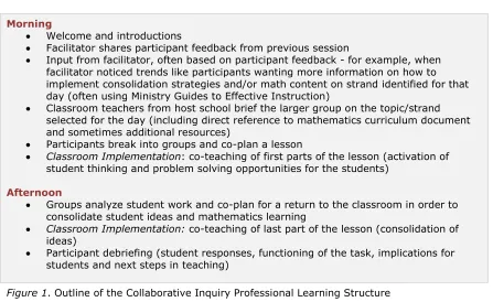 Figure 1. Outline of the Collaborative Inquiry Professional Learning Structure 