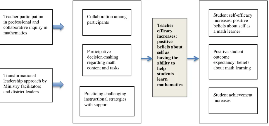 Figure 3. Program Process Theory: Efficacy Development in the Collaborative Mathematics Professional Learning Program  