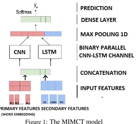 Figure 1: The MIMCT model
