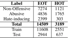 Table 2: Tweet distributions in EOT and HOT.