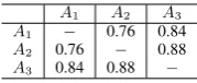 Table 4:Examples of word pairs in Hinglish-English dictionary and Hinglish Profanity Listwith their profanity score