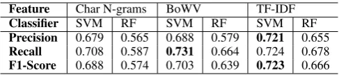 Table 6: Baseline results for non-offensive, abu-sive, hate-inducing tweet classiﬁcation on HOT