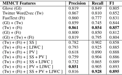 Table 7:Results for non-offensive, abusive, hate-inducing tweet classiﬁcation on EOT, HOT and theHOT dataset with transfer learning (TFL) for Glove, Twitter Word2vec and FastText embeddings