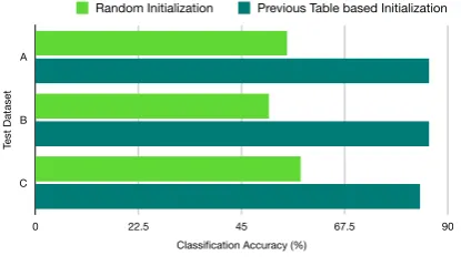 Figure 7: Decipherment per line vs on whole set.