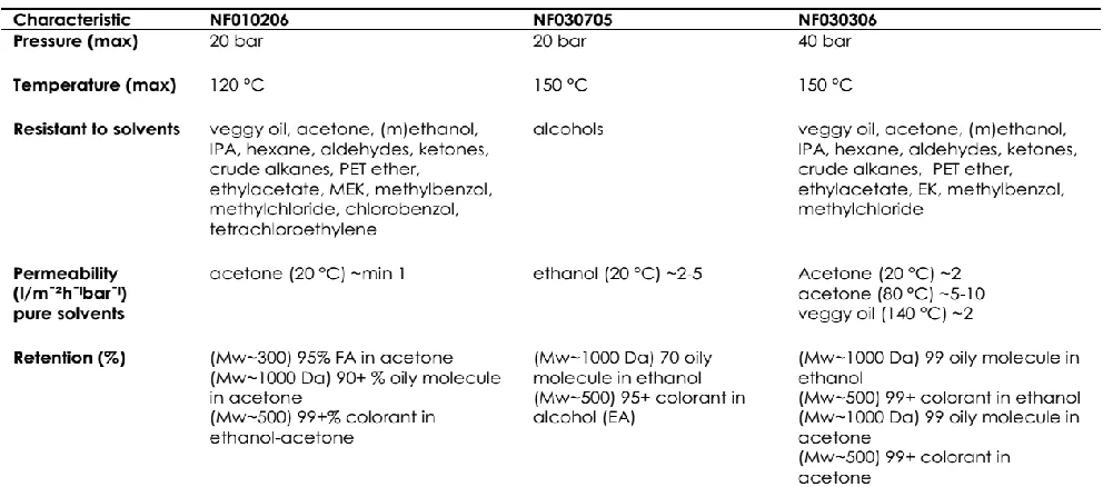 Table 1 Summary of Characteristics of Three SolSep Solvent-Resistant Nanofiltration (SRNF) Membrane [14]  