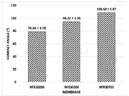 Figure 8 Comparison of contact angle for three SRNF membranes  