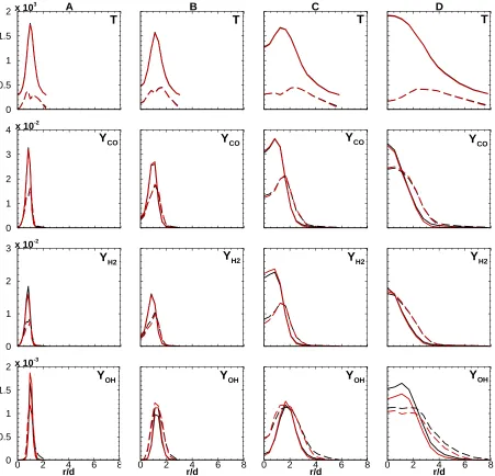 Figure 3.21. Flame D Favre averages (solid) and RMS (dashed) comparisons of experimental data (red) and ICA-based closure model using statistical independence with 2 ICs (black) at A) x/d = 7.5, B) x/d = 15, C) x/d = 30 and D) x/d = 45