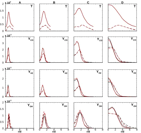 Figure 3.22. Flame E Favre averages (solid) and RMS (dashed) comparisons of experimental data (red) and ICA-based closure model using statistical independence with 2 ICs (black) at A) x/d = 7.5, B) x/d = 15, C) x/d = 30 and D) x/d = 45
