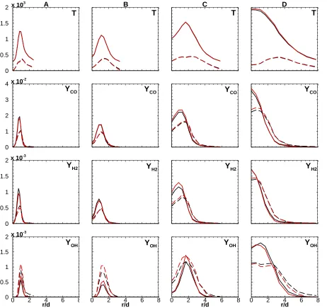 Figure 3.23. Flame F Favre averages (solid) and RMS (dashed) comparisons of experimental data (red) and ICA-based closure model using statistical independence with 2 ICs (black) at A) x/d = 7.5, B) x/d = 15, C) x/d = 30 and D) x/d = 45