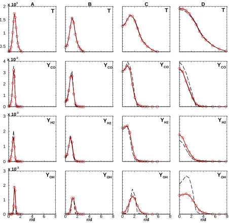 Figure 3.24. Comparison of Flame D Favre averages with 2 PCs (dashed), 4 PCs (solid) using ANN-inversion and experimental data (red) at A) x/d = 7.5, B) x/d = 15, C) x/d = 30 and D) x/d = 45
