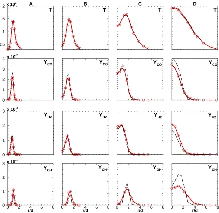Figure 3.25. Comparison of Flame E Favre averages with 2 PCs (dashed), 4 PCs (solid) using ANN-inversion and experimental data (red) at A) x/d = 7.5, B) x/d = 15, C) x/d = 30 and D) x/d = 45