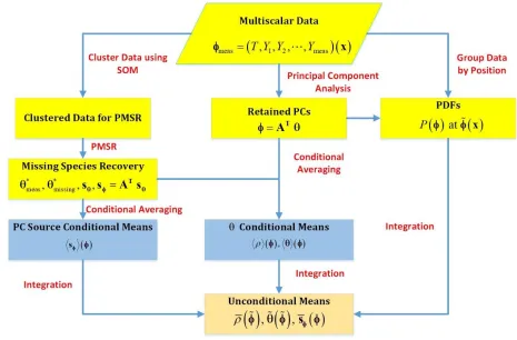Figure 2.1. Flow chart of closure approach 