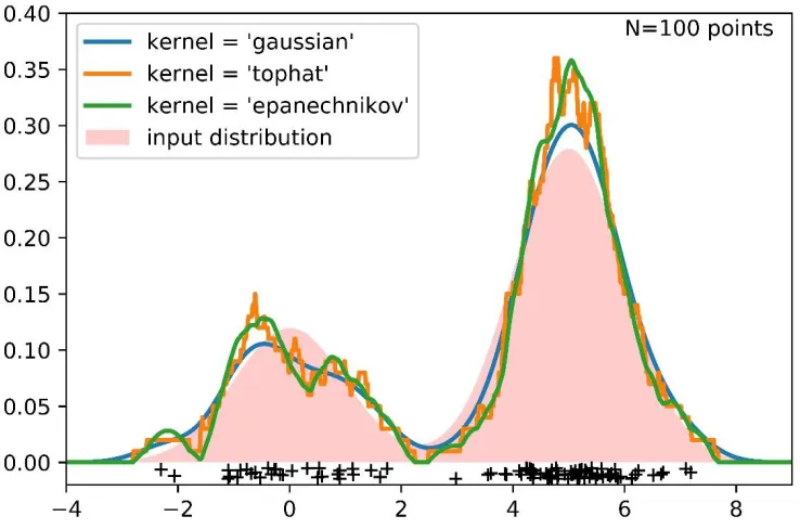 Figure 2.2. KDE estimation using different kernel functions for a bandwidth of 0.5 