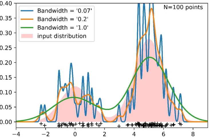 Figure 2.3. KDE estimation using different bandwidths for a Gaussian kernel 