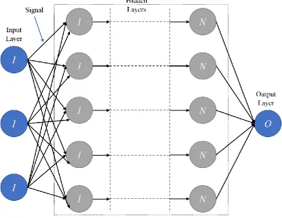 Figure 2.4. Artificial neural network architecture 