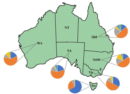 Figure 1 Distribution of feeding systems (1  , 2  , 3  , 4  , 5  , Other  ) by state, 520 