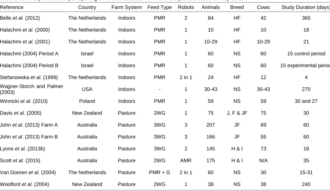 Table 1 Summary of manuscripts reporting 24 h robot utilization for indoor and pasture-based farm systems 
