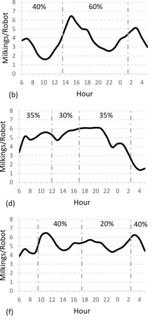 Figure 1 Predicted mean for hourly robot utilisation (milkings per robot) of farm 1 (a), farm 1586 