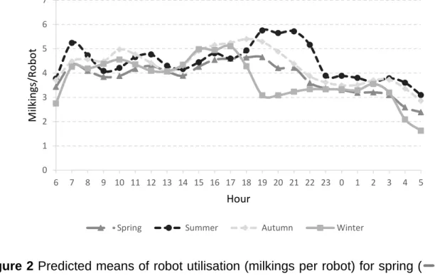 Figure 2 Predicted means of robot utilisation (milkings per robot) for spring ( ), 1605 