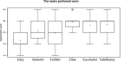 Figure 1: Box plot of the task perception based on the in-formation gathered from the questionnaires of twenty-fourparticipants