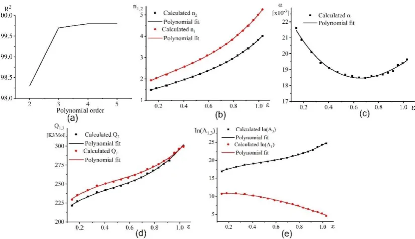 Figure 9.Figure 9. (a) Root mean square vs. the polynomial order, (b) variation of n1,2 vs
