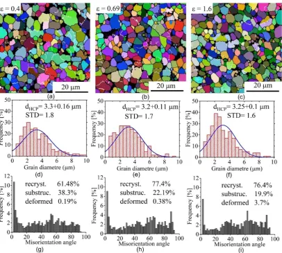 Figure 5.Figure 5. Electron backscattered diffraction (EBSD) grain-subgrain boundaries maps (a–c), grain size distribution ( Electron backscattered did–f) and the misorientation angle (ﬀraction (EBSD) grain-subgrain boundaries maps (g–i) at 1 × 10-3 s-1 an