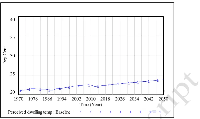 Figure 7:  Perceived dwelling temperature under the ‘baseline’ scenario  