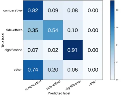 Table 1: Sample of each class represented in the corpus(claim, comparative, signiﬁcance, side-effect, other).