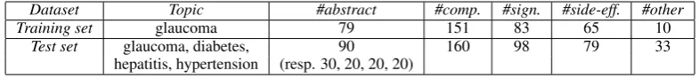 Table 3: Results (weighted average F1-score).