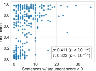 Figure 1: Relation between usefulness and number ofsentences whose claim or evidence score is above zerofor category “CDs and Vinyl”.